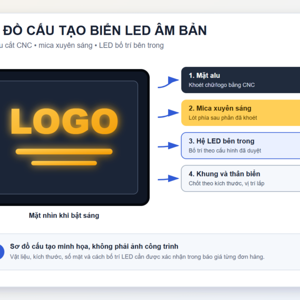 Sơ đồ cấu tạo biển LED âm bản gồm mặt alu cắt CNC, mica xuyên sáng và LED bên trong